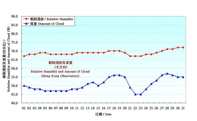 Figure 4. Daily Normals relative humdity at December (1971-2000)