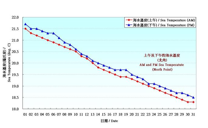 Figure 8. Daily Normals mean sea temperature at December (1975-2004)