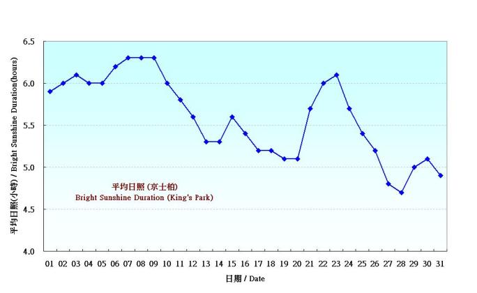 Figure 6. Daily Normals mean daily Bright Sunshine Duration at December (1971-2000)