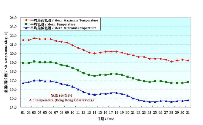 Figure 2. Daily Normals air temperature at December (1971-2000)