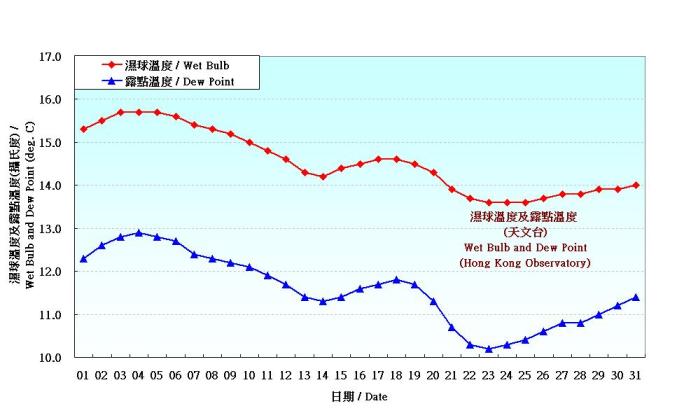 Figure 3. Daily Normals wet-bulb temperature and dew point at December (1971-2000)