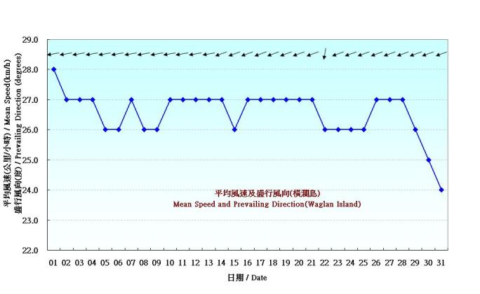 Figure 7. Daily Normals mean wind at December (1971-2000)