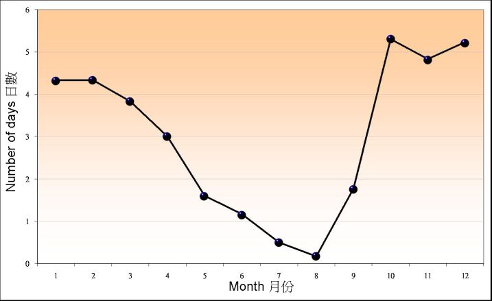 Figure 1.2. Monthly mean number of days with Strong Monsoon Signal in Hong Kong between 1971-2000