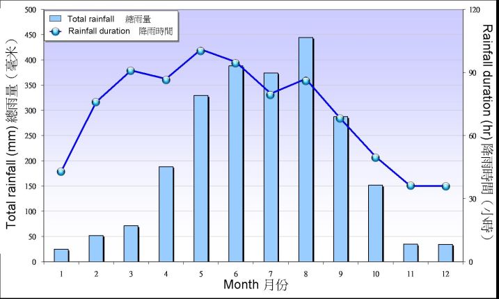 Figure 2. Monthly mean of rainfall in Hong Kong between 1971-2000 