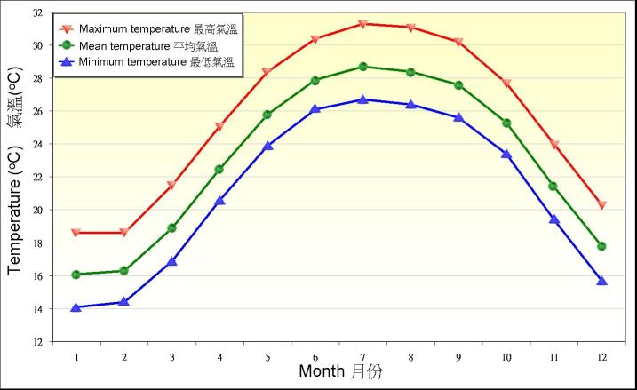 Figure 4. Monthly means of daily maximum, mean and minimum temperature recorded at the Observatory between 1971-2000 