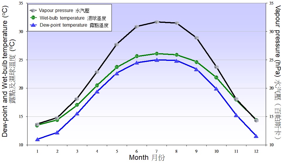 Figure 5.2. Monthly means of dew point temperature, web-bulb temperature and vapour pressure recorded at the Observatory between 1971-2000 