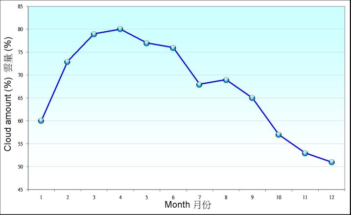 Monthly Cloud Amount Observed at the Observatory between 1971-2000 