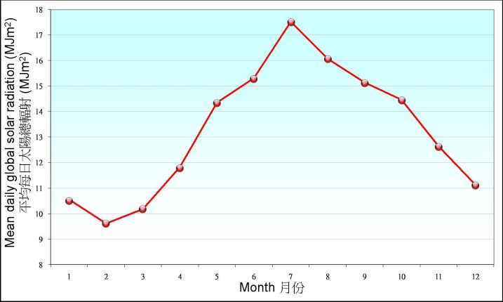 Figure 6.3.    Monthly mean of daily global solar radiation recorded at King's Park between 1971-2000 