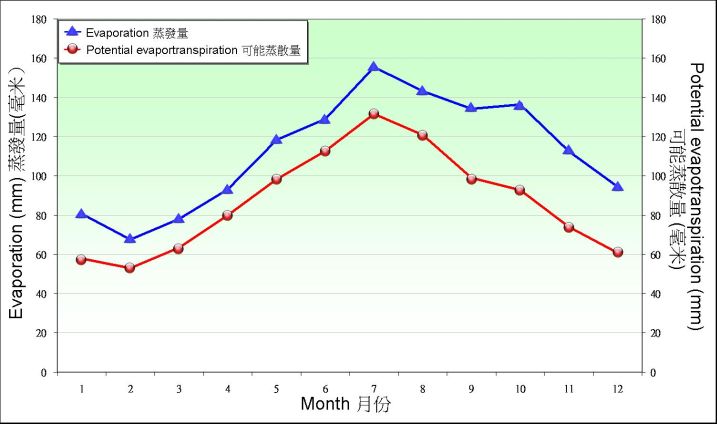 Figure9.2. Monthly means of evaporation and potential evapotranspiration recorded at King's Park between 1971-2000 