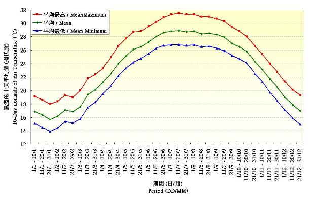 Figure 1. 10-Day normals of Air Temperature and Rainfall recorded at the Hong Kong Observatory (1971-2000)