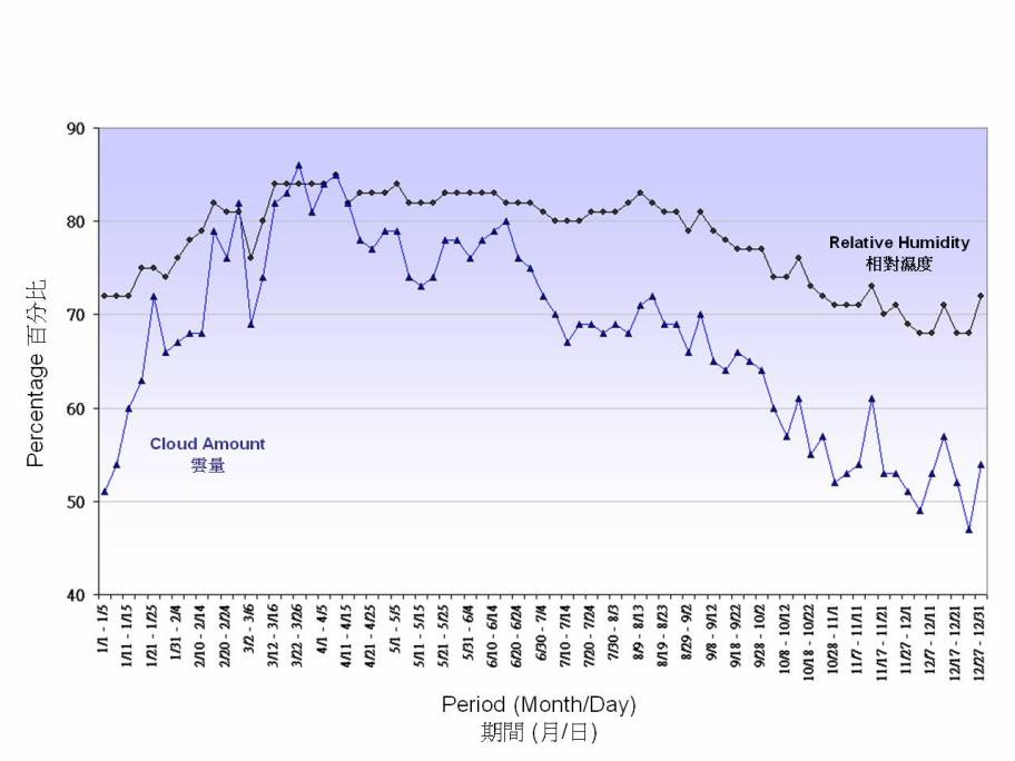 Figure 4. 5-Day normals of Relative Humdity and cloud amount recorded at the Hong Kong Observatory (1981-2010)