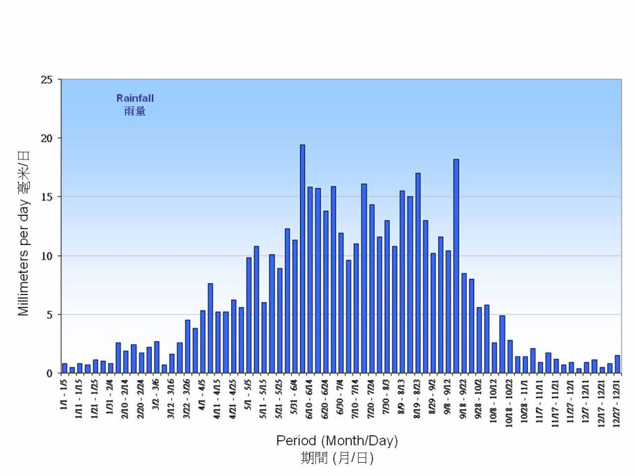 Figure 5. 5-Day normals of daily mean rainfall recorded at the Hong Kong Observatory (1981-2010)