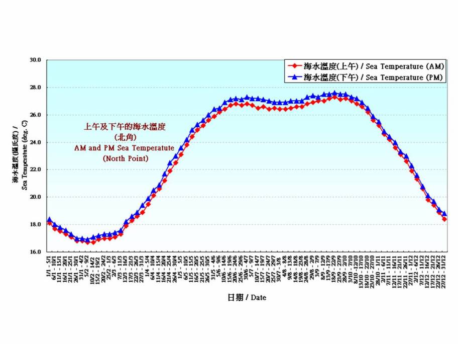 Figure 8. 5-Day normals of sea temperature recorded at the North Point (1981-2010)