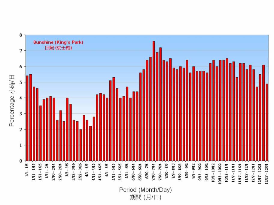 Figure 6. 5-Day normals of Mean Daily Sunshine recorded at King'sPark (1981-2010)