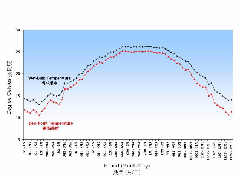 Figure 3. 5-Day normals of Wet-bulb and Dew-point Temperature recorded at the Hong Kong Observatory (1981-2010)