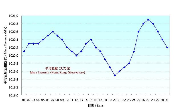 Figure 1. Daily Normals of mean pressure at January (1981-2010)