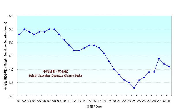 Figure 6. Daily Normals mean daily Bright Sunshine Duration at January (1981-2010)