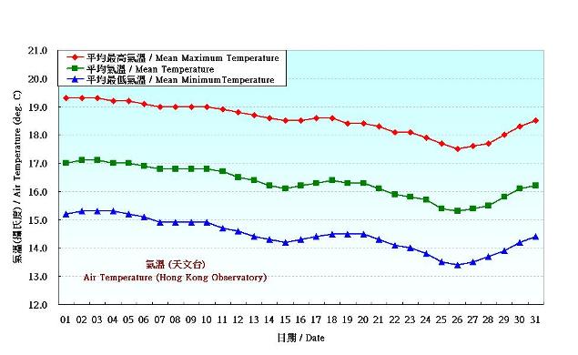 Figure 2. Daily Normals air temperature at January (1981-2010)