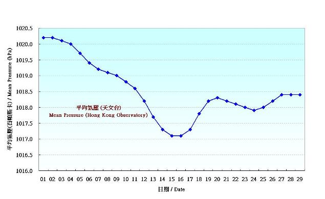 Figure 1. Daily Normals of mean pressure at February (1981-2010)