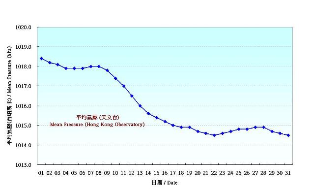 Figure 1. Daily Normals of mean pressure at March (1981-2010)