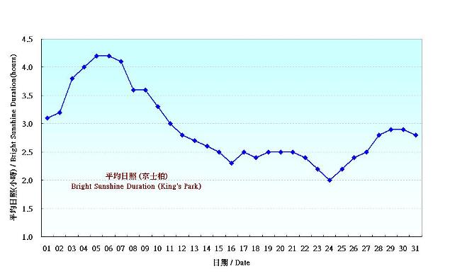 Figure 6. Daily Normals mean daily Bright Sunshine Duration at March (1981-2010)