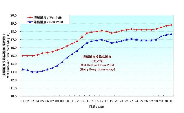 Figure 3. Daily Normals wet-bulb temperature and dew point at March (1981-2010)