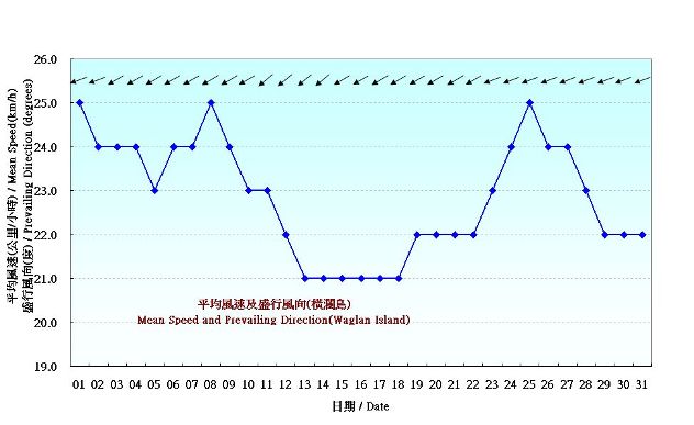 Figure 7. Daily Normals mean wind at March (1981-2010)