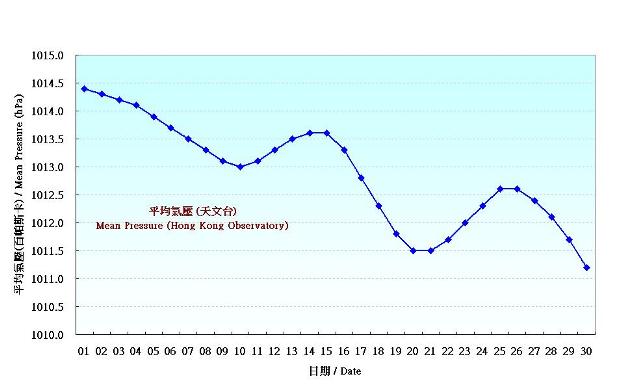 Figure 1. Daily Normals of mean pressure at April (1981-2010)