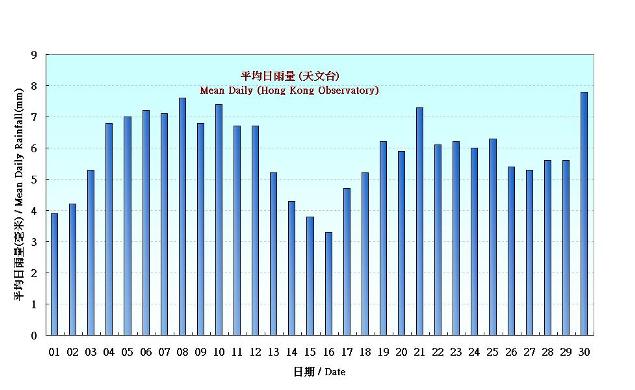 Figure 5.  Figure 3. Daily Normals mean daily rainfall at April (1981-2010)