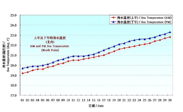 Figure 8. Daily Normals mean sea temperature at April (1981-2010)