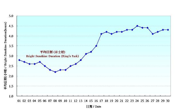 Figure 6. Daily Normals mean daily Bright Sunshine Duration at April (1981-2010)