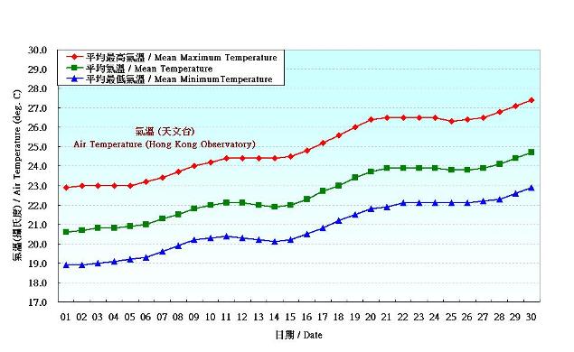 Figure 2. Daily Normals air temperature at April (1981-2010)