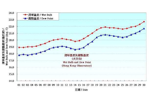 Figure 3. Daily Normals wet-bulb temperature and dew point at April (1981-2010)