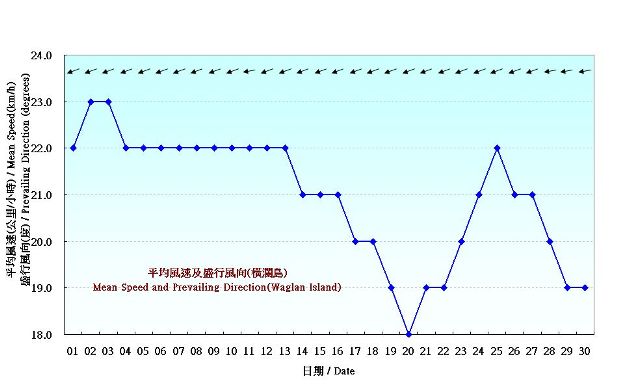 Figure 7. Daily Normals mean wind at April (1981-2010)