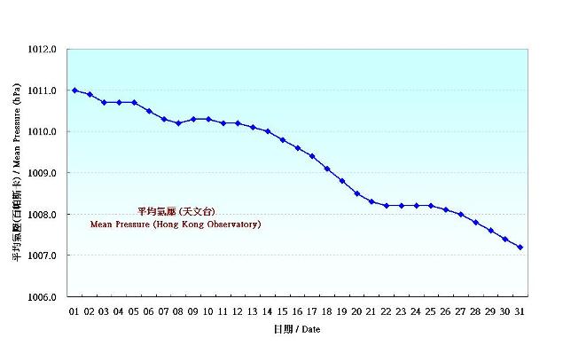 Figure 1. Daily Normals of mean pressure at May (1981-2010)