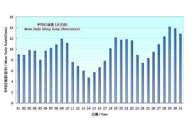 Figure 5.  Figure 3. Daily Normals mean daily rainfall at May (1981-2010)