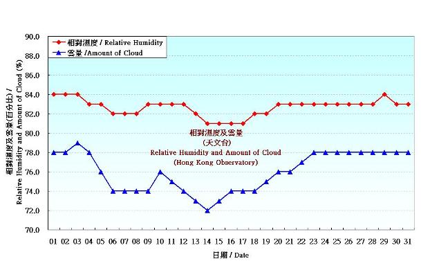 Figure 4. Daily Normals relative humdity at May (1981-2010)