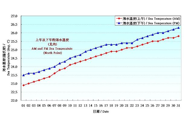 Figure 8. Daily Normals mean sea temperature at May (1981-2010)