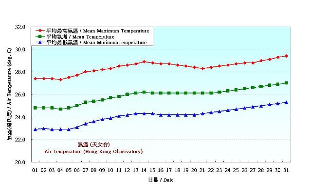 Figure 2. Daily Normals air temperature at May (1981-2010)