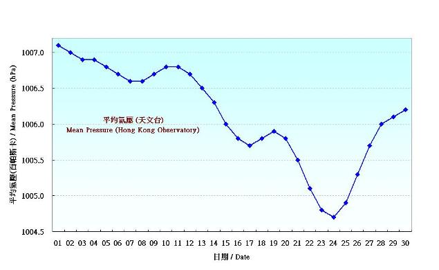 Figure 1. Daily Normals of mean pressure at June (1981-2010)