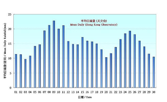 Figure 5.  Figure 3. Daily Normals mean daily rainfall at June (1981-2010)