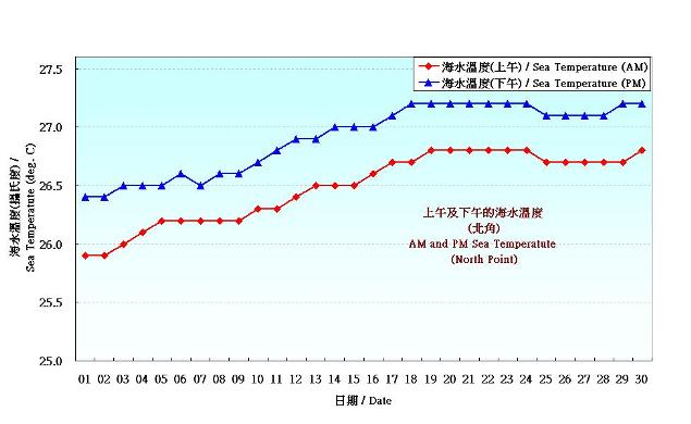 Figure 8. Daily Normals mean sea temperature at June (1981-2010)