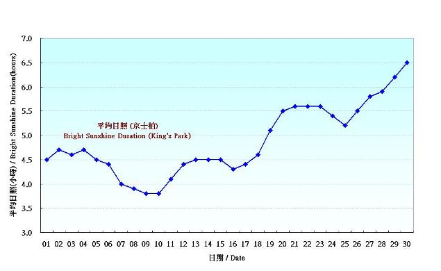 Figure 6. Daily Normals mean daily Bright Sunshine Duration at June (1981-2010)