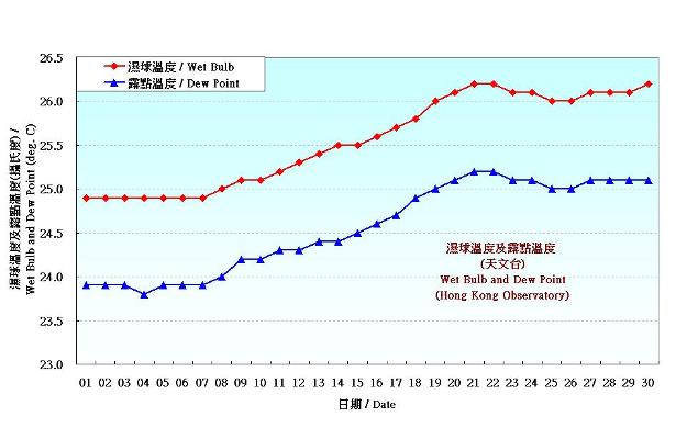 Figure 3. Daily Normals wet-bulb temperature and dew point at June (1981-2010)