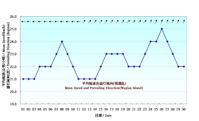 Figure 7. Daily Normals mean wind at June (1981-2010)