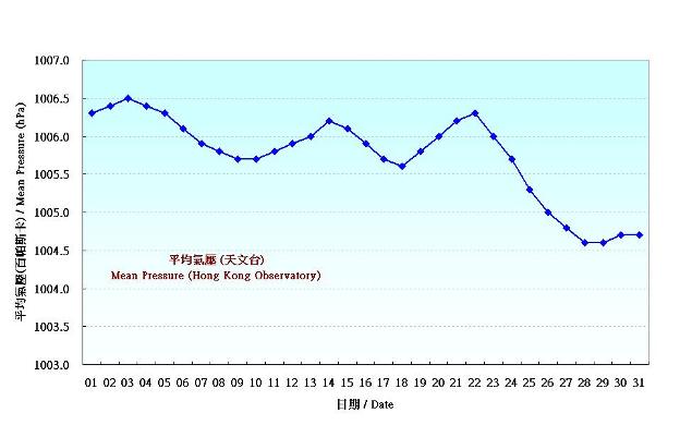 Figure 1. Daily Normals of mean pressure at July (1981-2010)