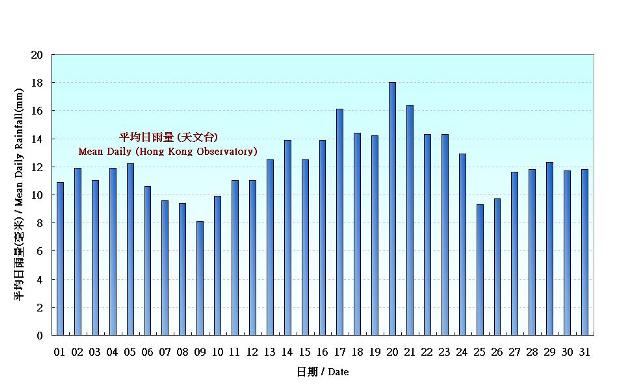 Figure 5.  Figure 3. Daily Normals mean daily rainfall at July (1981-2010)