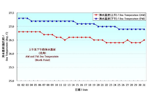 Figure 8. Daily Normals mean sea temperature at July (1981-2010)