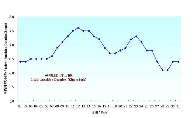 Figure 6. Daily Normals mean daily Bright Sunshine Duration at July (1981-2010)