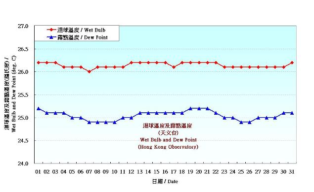 Figure 3. Daily Normals wet-bulb temperature and dew point at July (1981-2010)